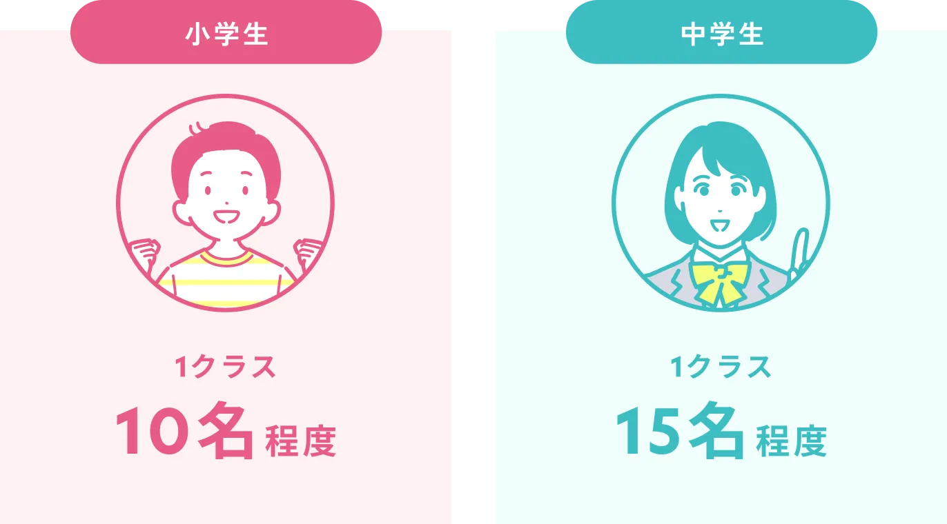 小学生 1クラス10名程度 中学生1クラス15名程度