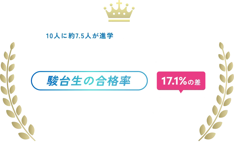 10人に約7.5人が進学 大阪TOP高校 北野・茨木・豊中 駿台生の合格率89.7%