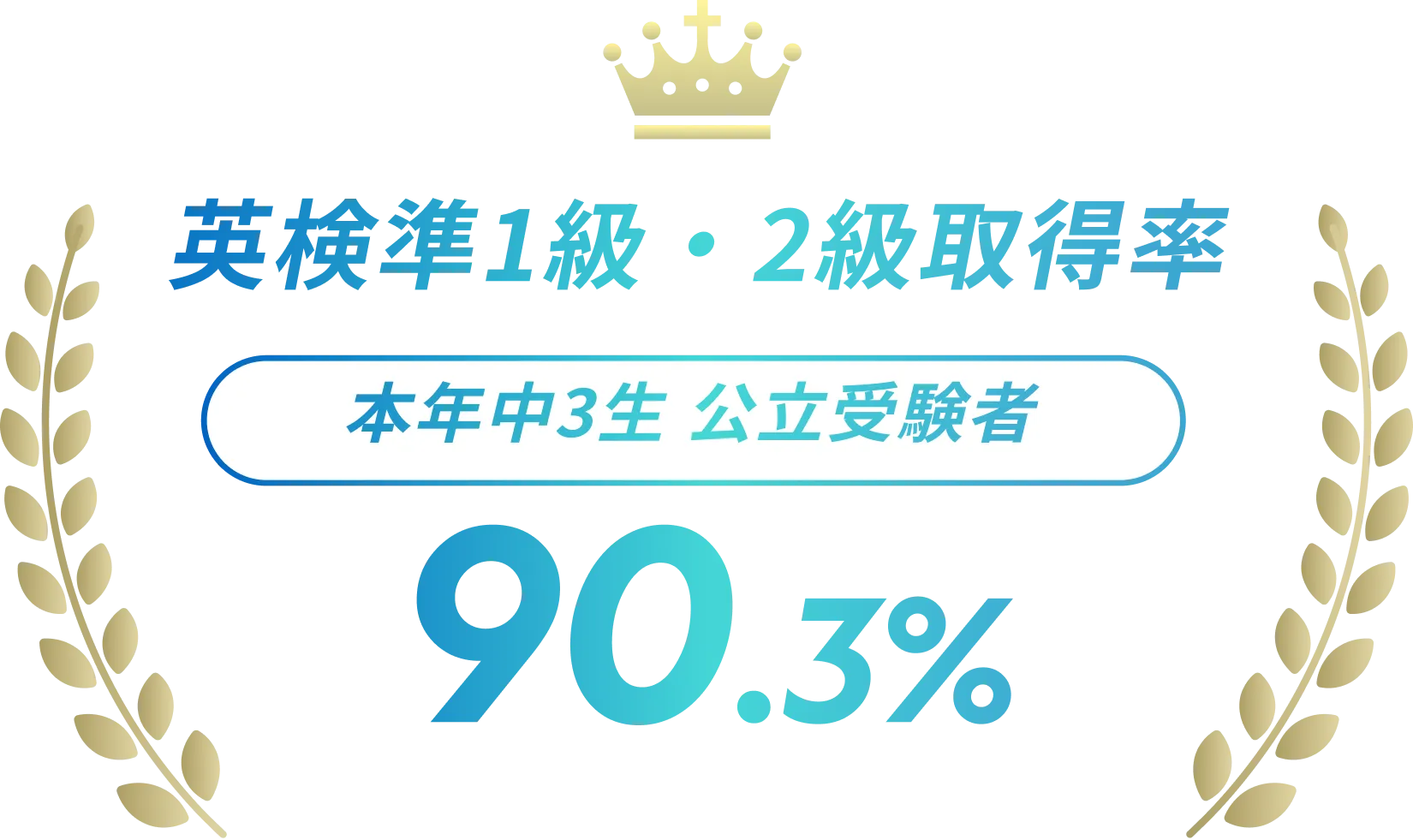 英検準1級・2級取得率 本年中3生 公立受験者90.3%