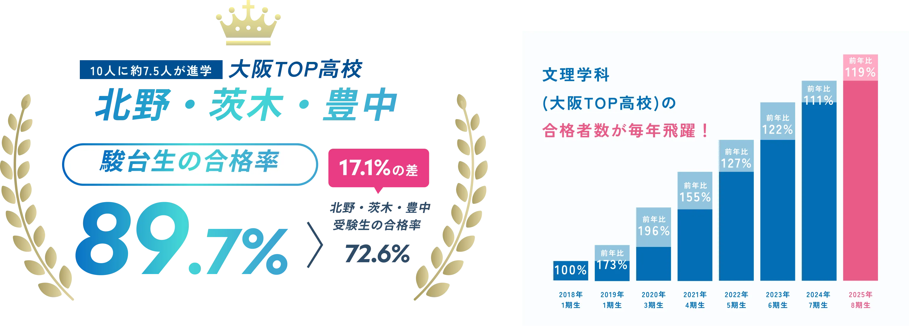 大阪TOP高校 北野・茨木・豊中 駿台生の合格率89.7%