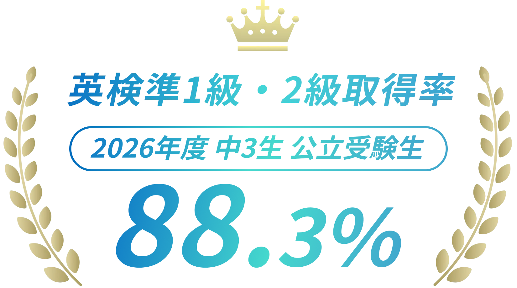 英検準1級・2級取得率 本年中3生 公立受験者88.3%