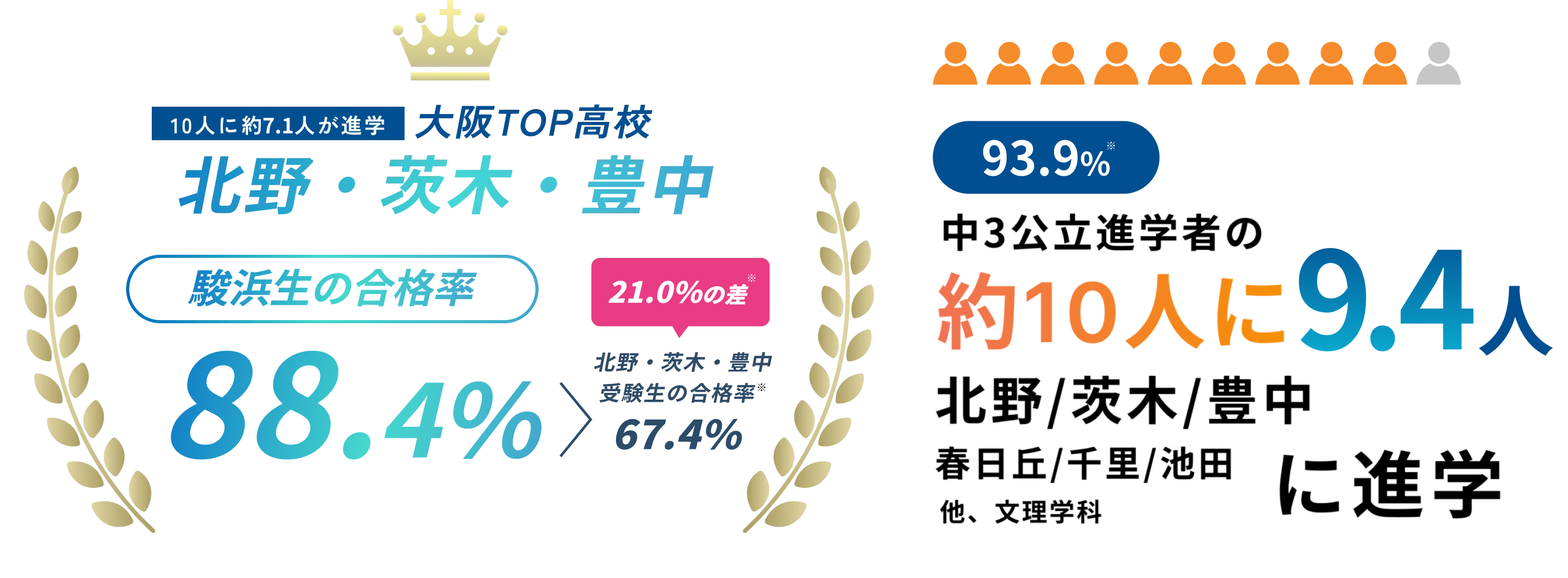 大阪TOP高校 北野・茨木・豊中 駿台生の合格率88.4%