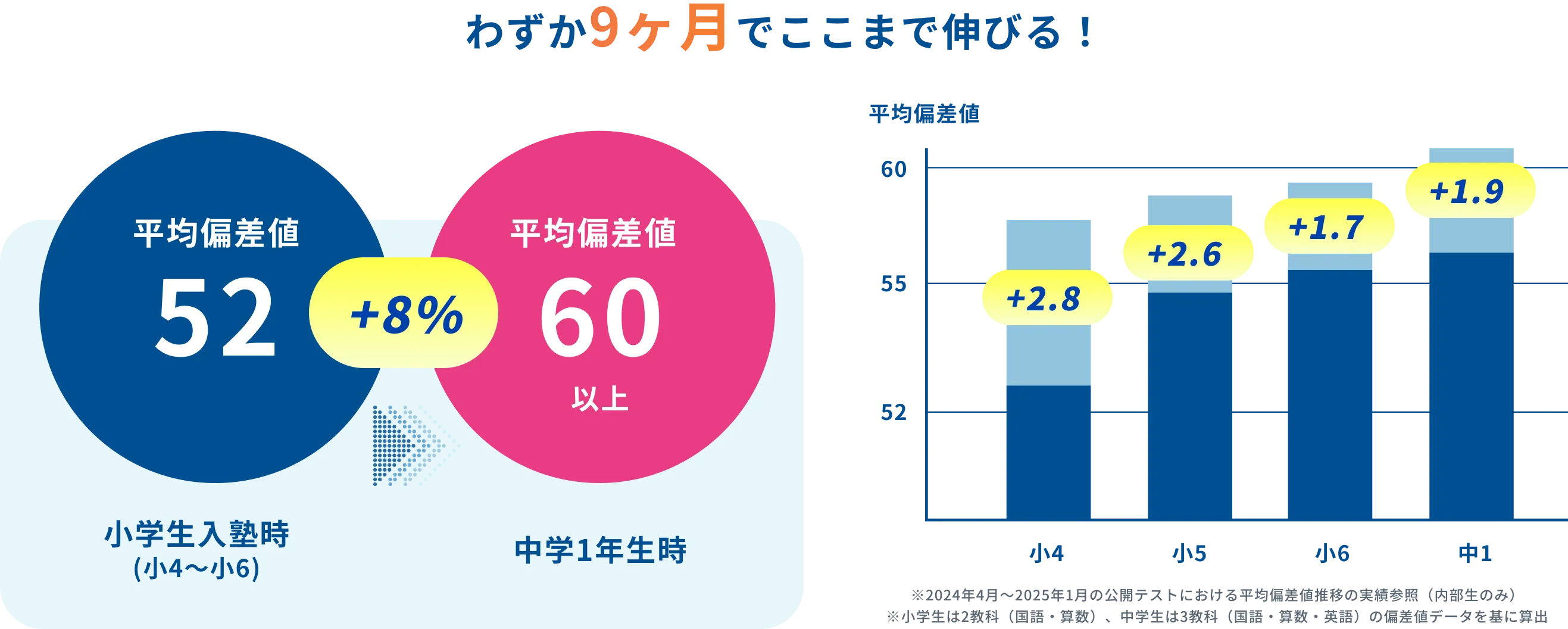 わずか9ヶ月でここまで伸びる！偏差値+8%