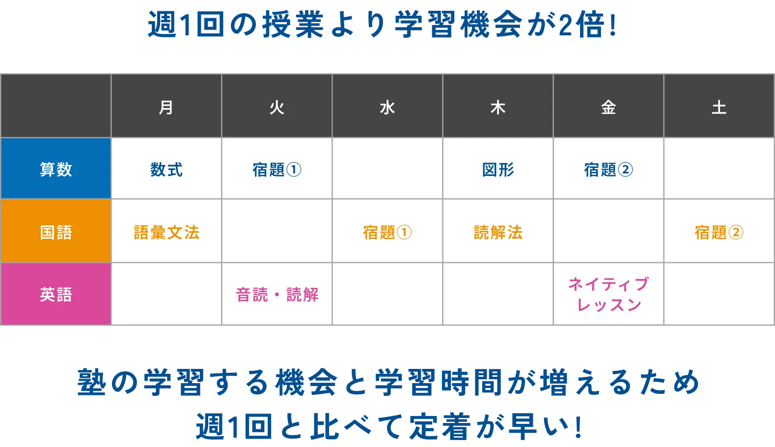 週1回の授業より学習機会が2倍