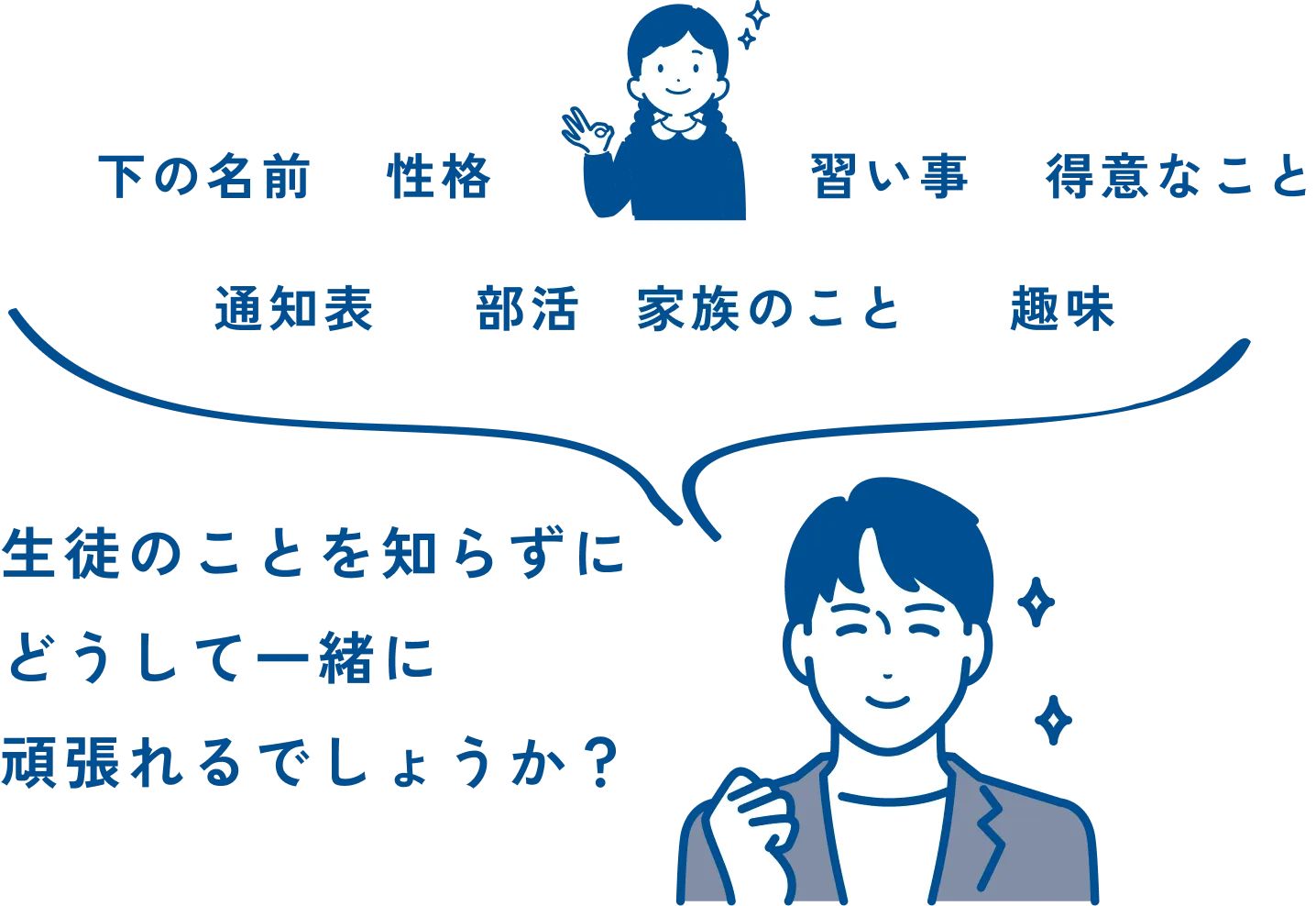 生徒のことを知らずにどうして一緒に頑張れるでしょうか？