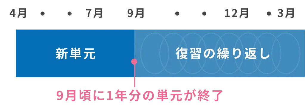 9月頃に1年分の単元が終了