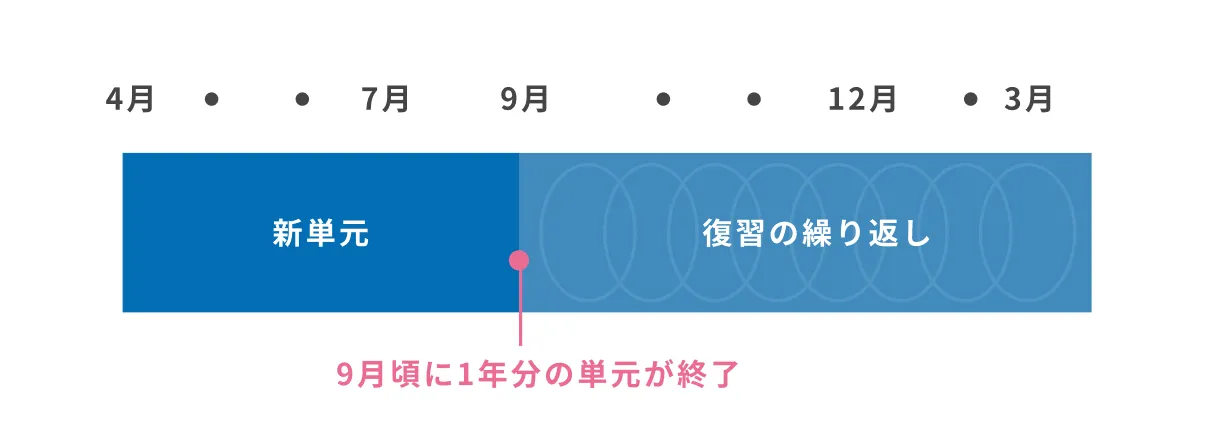 9月頃に1年分の単元が終了