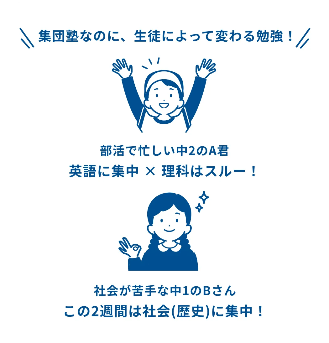 集団塾なのに、生徒によって変わる勉強！