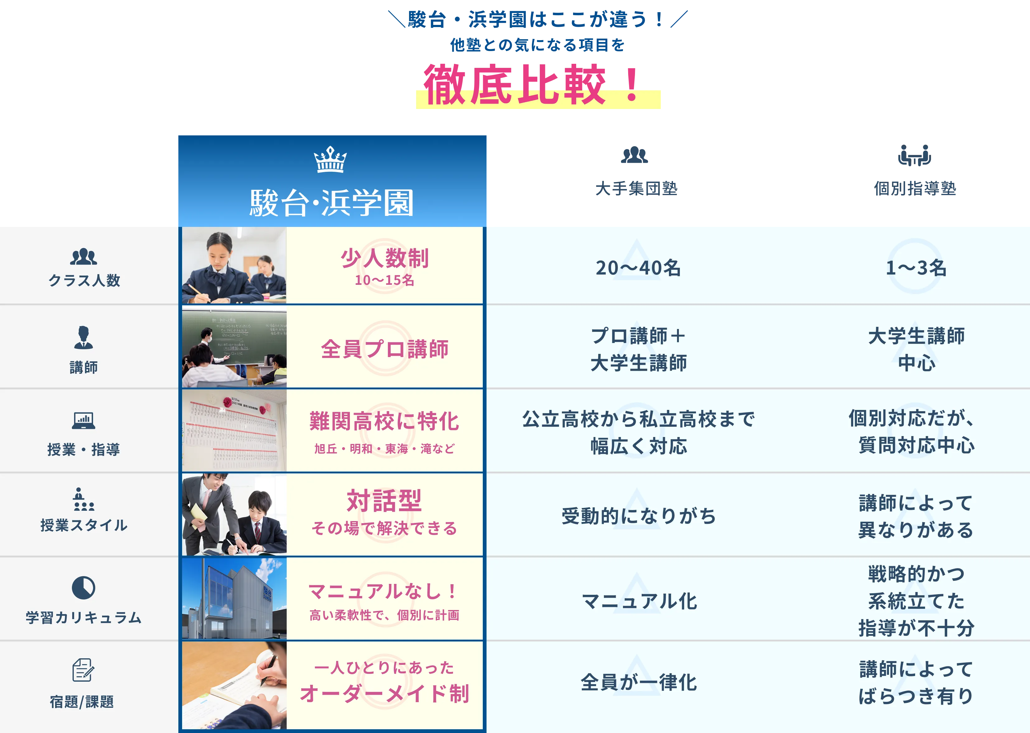 他の塾と何が違うの？徹底比較！